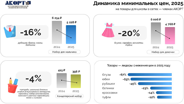 Школьные товары в торговых сетях подешевели на 18% за год — АКОРТ