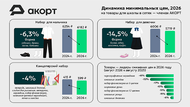 Базовый набор школьных товаров в торговых сетях подешевел за два года на 3%