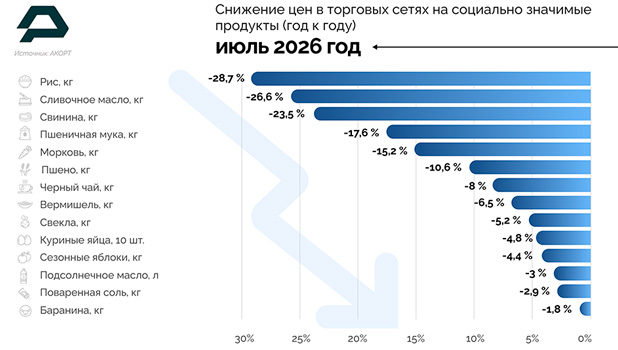 Стоимость социально значимых продуктов в июле снизилась на 7,2% год к году — АКОРТ