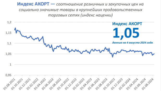 АКОРТ запускает индекс цен на социально-значимые продукты питания